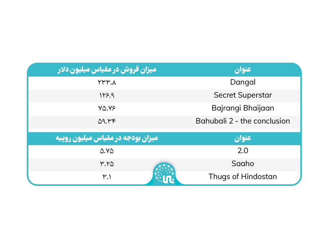 پرفروش ترین و پردرآمدترین فیلم های تاریخ بالیوود و پرهزینه ترین فیلم هندی تولید شده