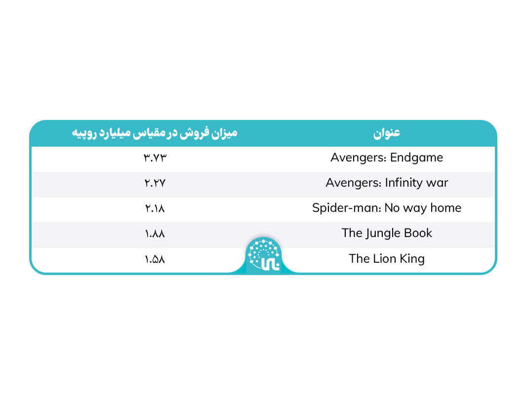 پرفروش ترین فیلم های جهان در تاریخ سینمای هالیوود در کشور هند