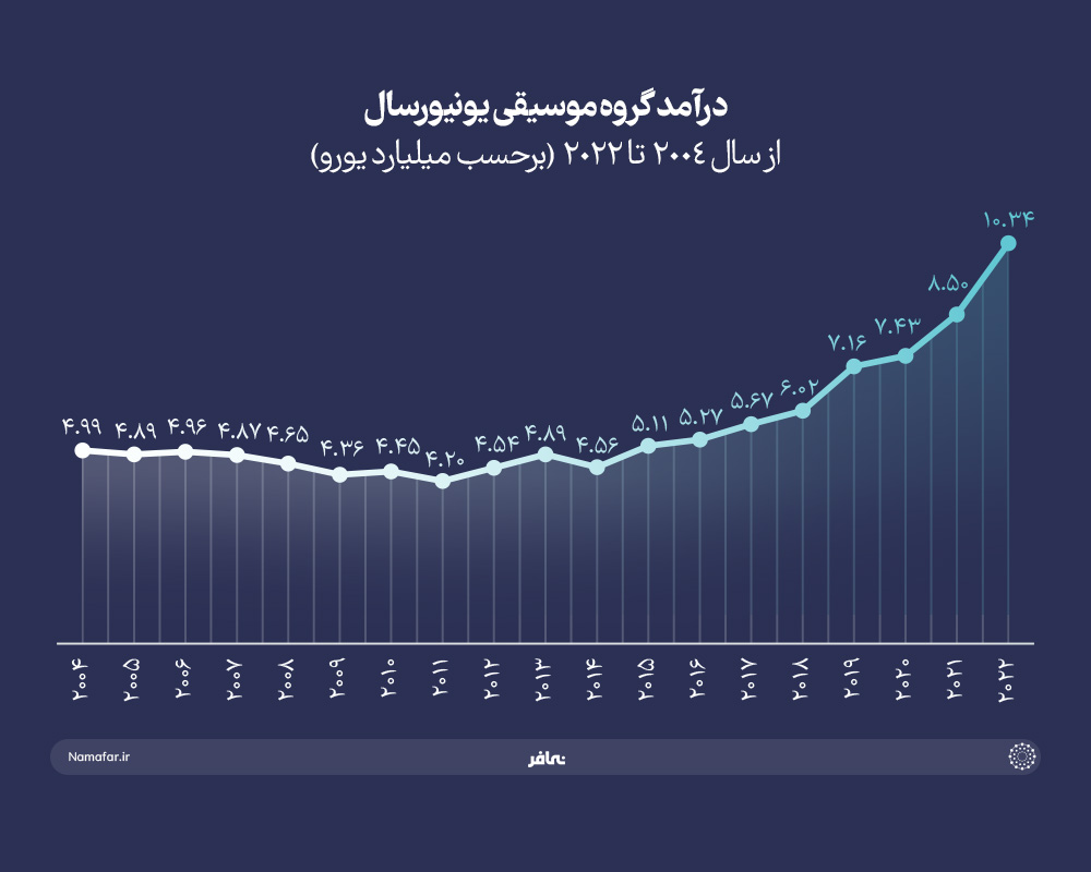 درآمد گروه موسیقی یونیورسال
