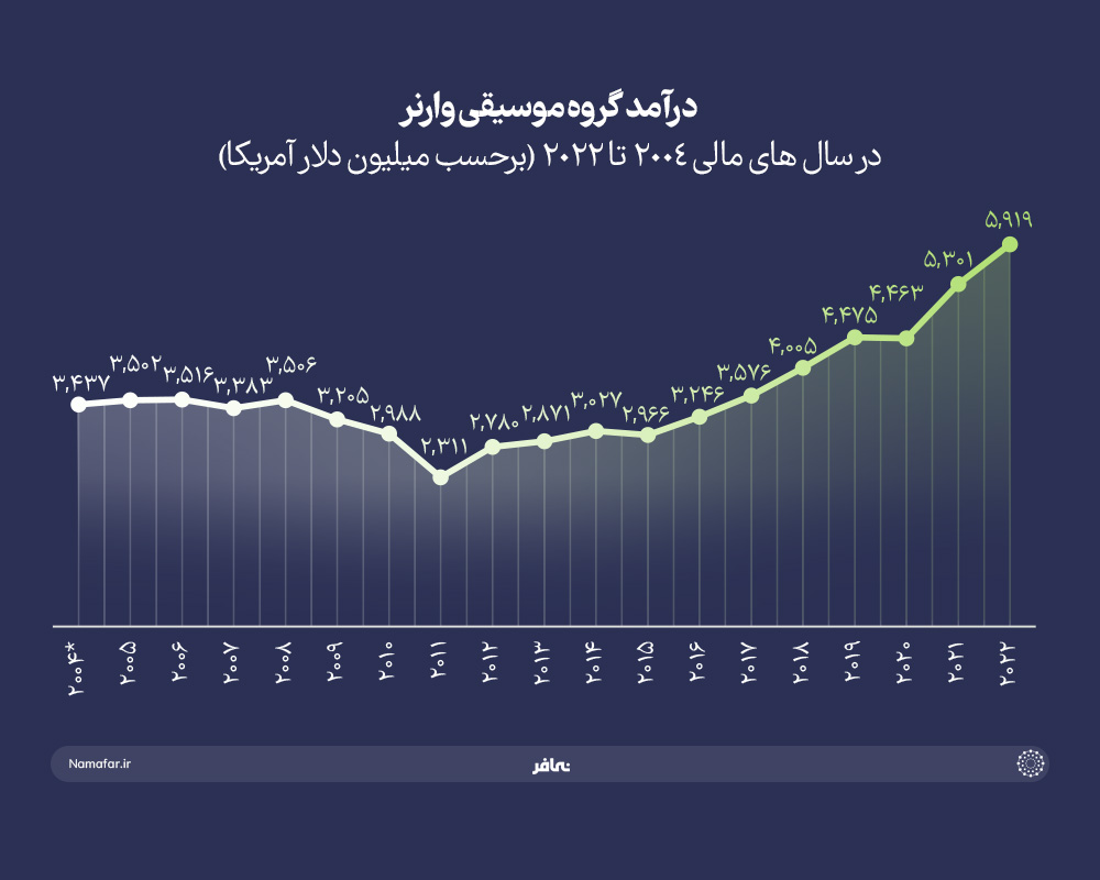 میزان درآمد شرکت موسیقی وارنر