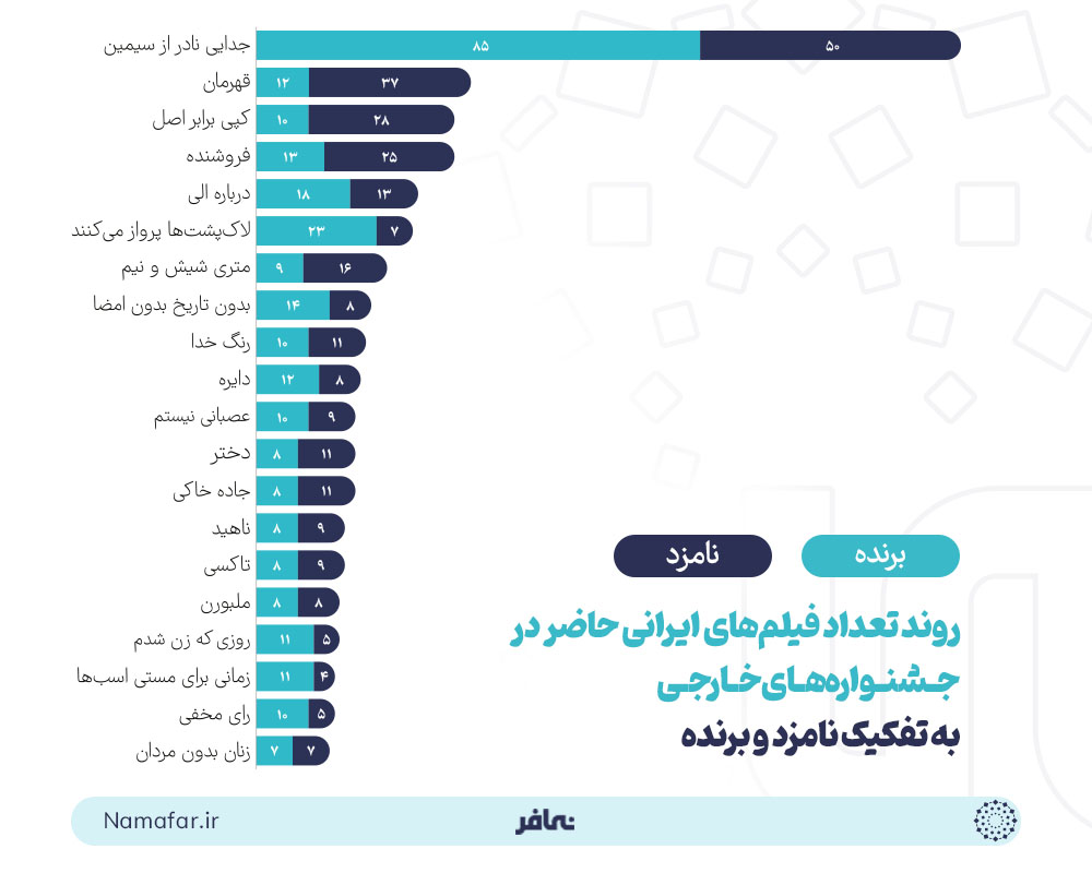 تعداد فیلم های ایرانی حاضر در جشنواره های خارجی