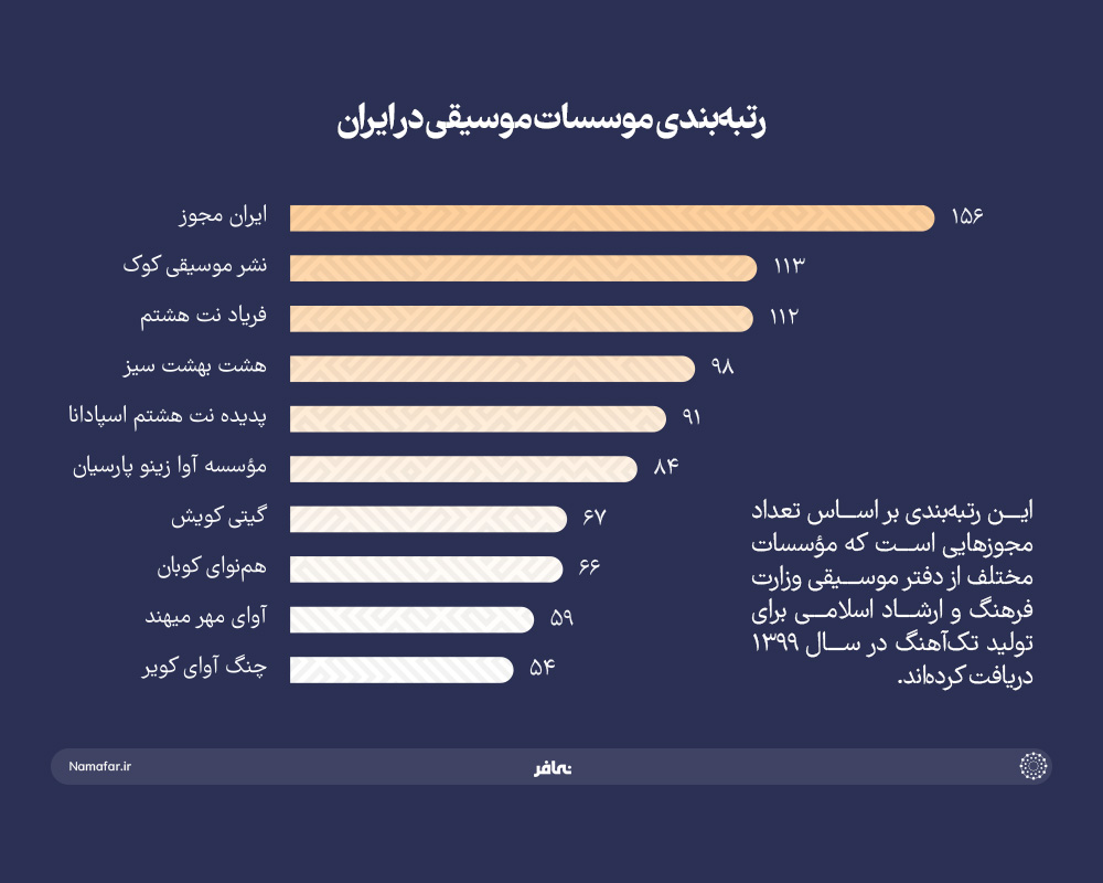 رتبه بندی موسسات موسیقی در ایران