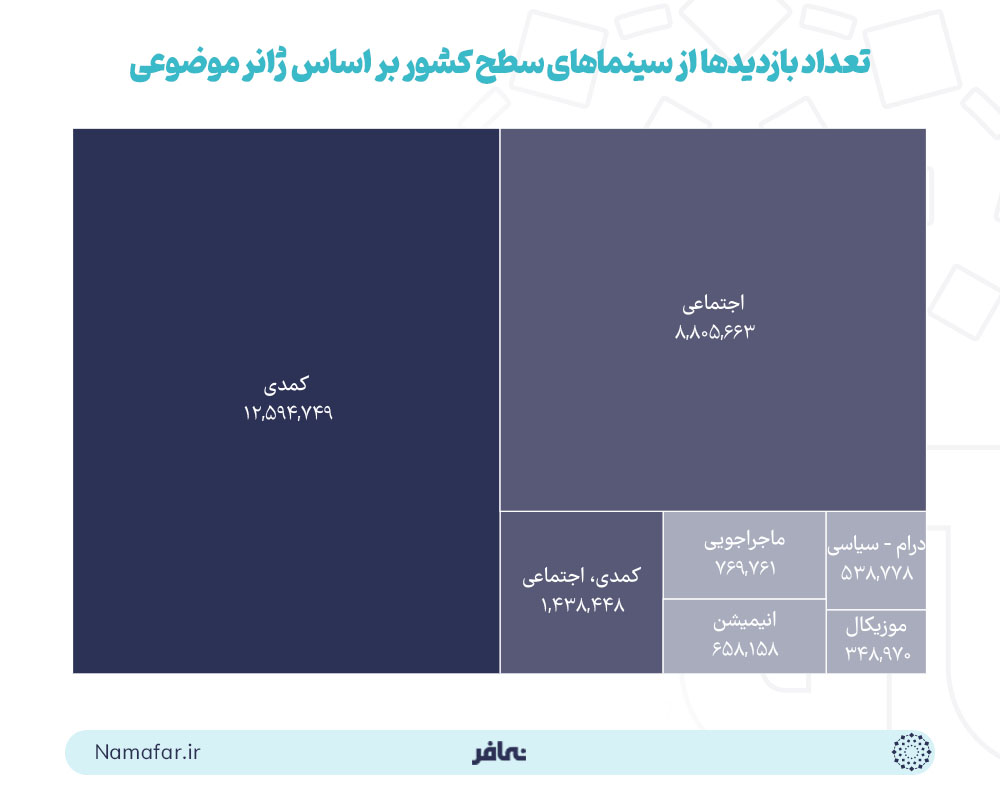 تعداد بازدیدها از سینماهای سطح کشور بر اساس ژانر موضوعی