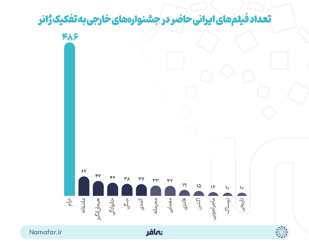 تعداد فیلم های ایرانی حاضر در جشنواره های خارجی به تفکیک ژانر