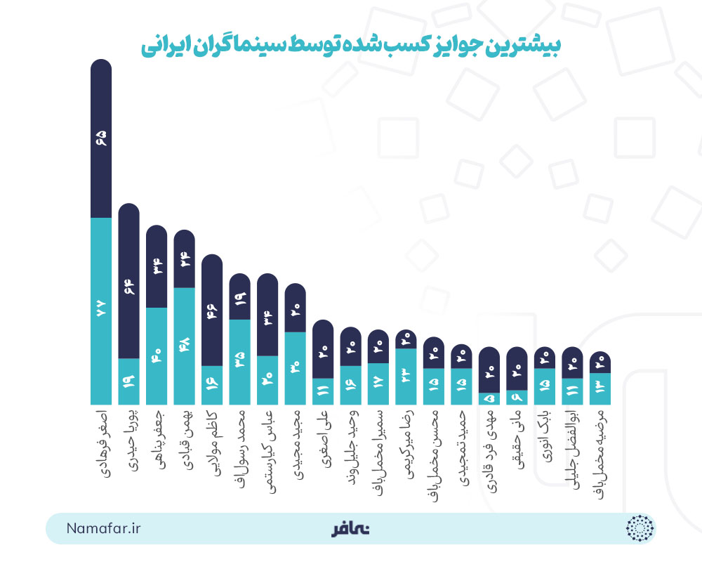 بیشترین جوایز کسب شده توسط سینماگران ایرانی