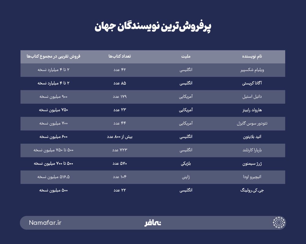 پرفروش ترین نویسندگان جهان