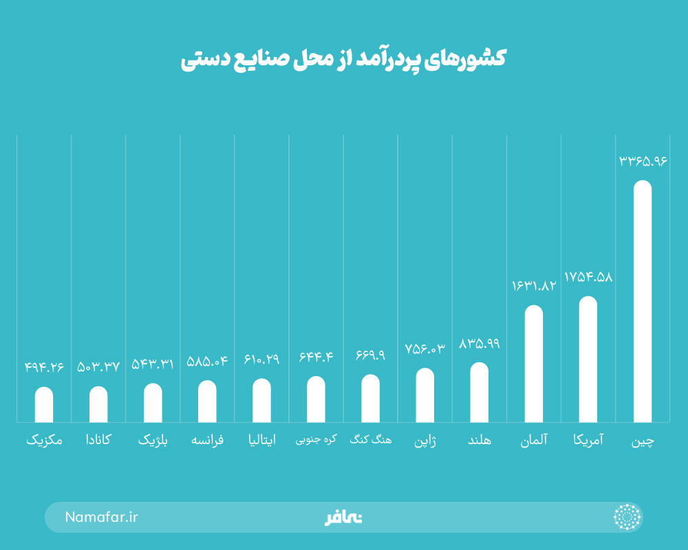 کشورهای پردرآمد از محل صنایع دستی