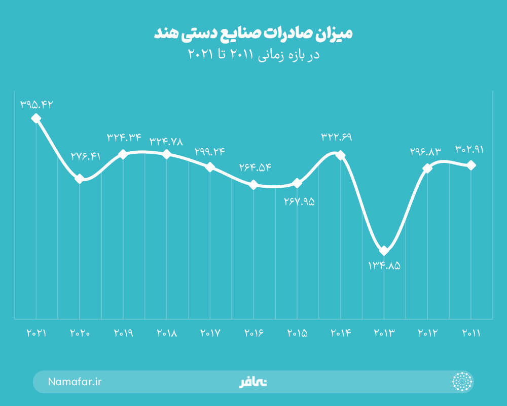 میزان صادرات صنایع دستی هند
