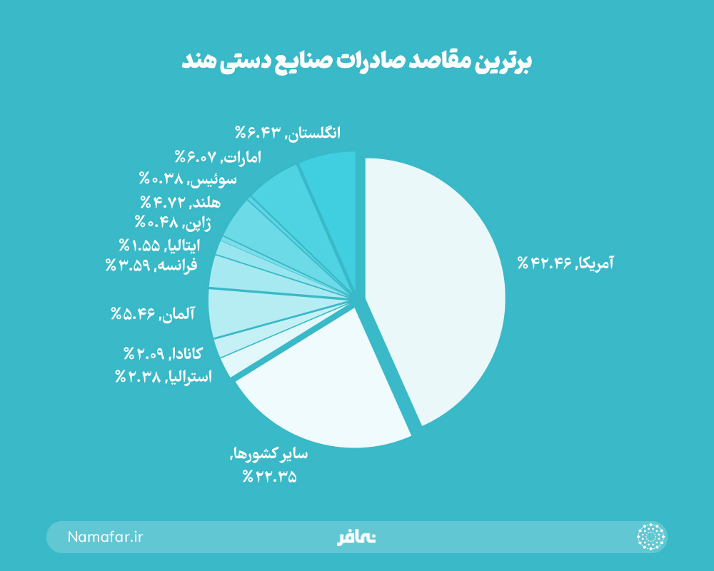 برترین مقاصد صادرات صنایع دستی هند