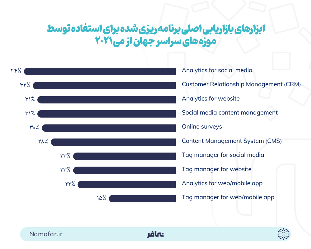 ابزارهای بازاریابی اصلی برنامه ریزی شده برای استفاده توسط موزه های سراسر جهان