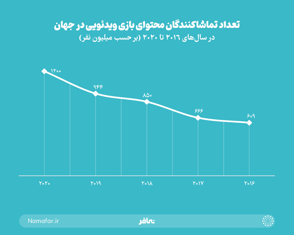 تعداد تماشا کنندگان محتوای بازی ویدیویی در جهان
