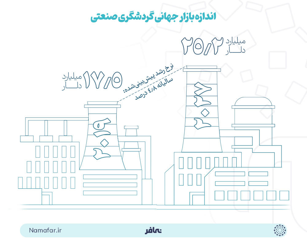 اندازه بازار جهانی گردشگری صنعتی