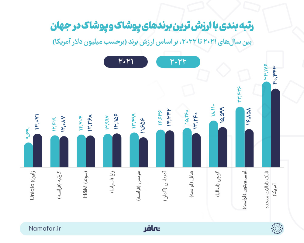 رتبه بندی با ارزش ترین برندهای پوشاک و پوشاک در جهان