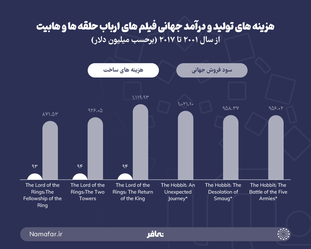 مقایسه میزان هزینه و درآمد جهانی باکس آفیس سریال ارباب حلقه‌ها و هابیت