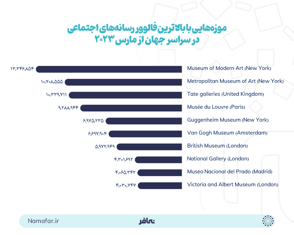 موزه هایی با بالاترین فالوور رسانه های اجتماعی در سراسر جهان از مارس 2023