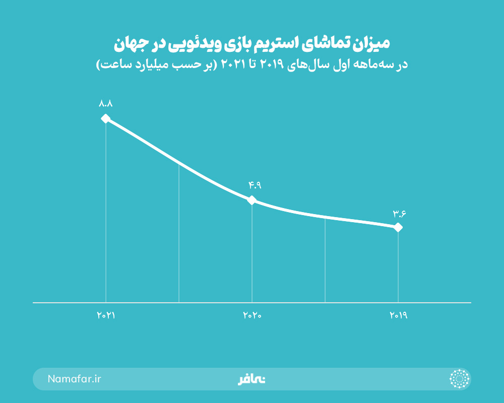کسب درآمد با بازی از طریق استریم و محتوای ویدیویی میزان تماشای استریم بازی ویدویی در جهان