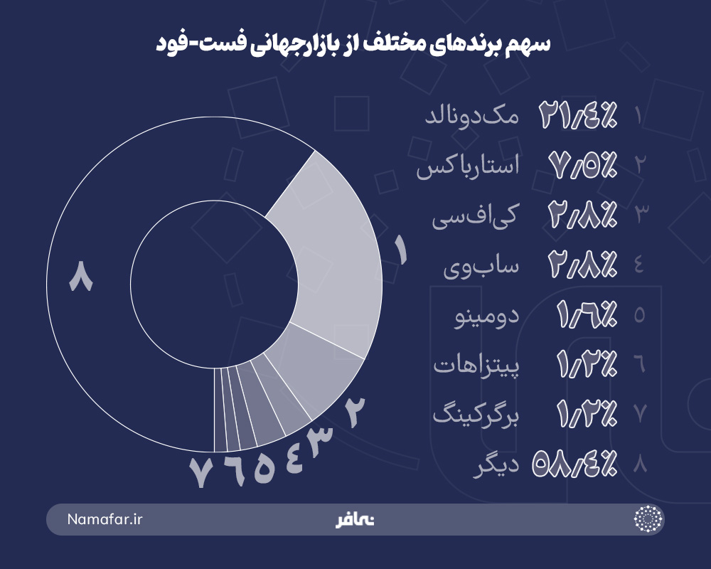 سهم برندهای مختلف از بازار جهانی فست فود