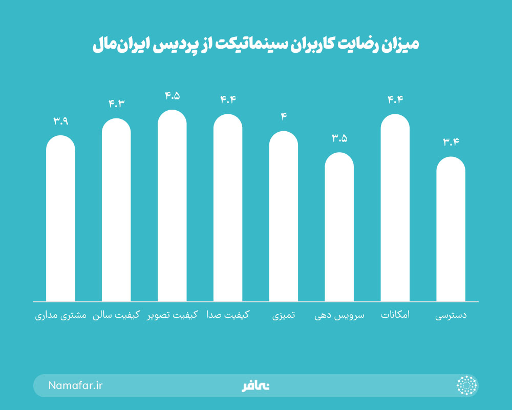 میزان رضایت کاربران سینما تیک از پردیس ایران مال