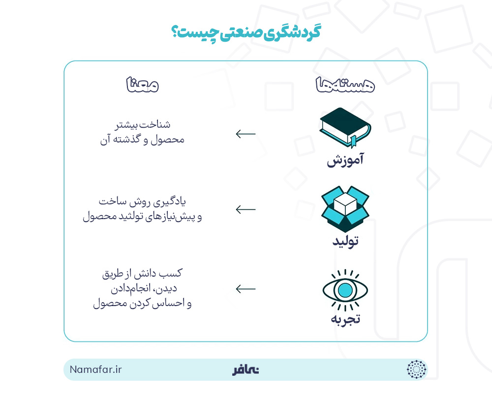 گردشگری صنعتی چیست ؟