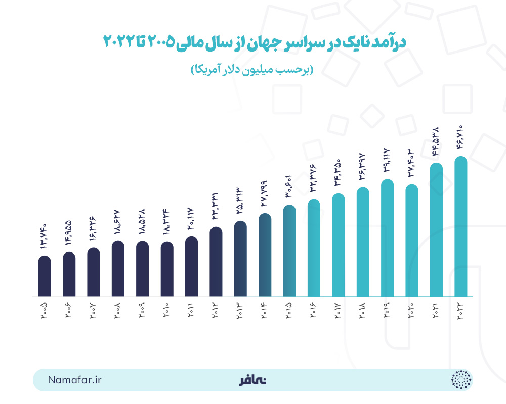 درآمد نایک در سراسر جهان از سال مالی 2005 تا 2022