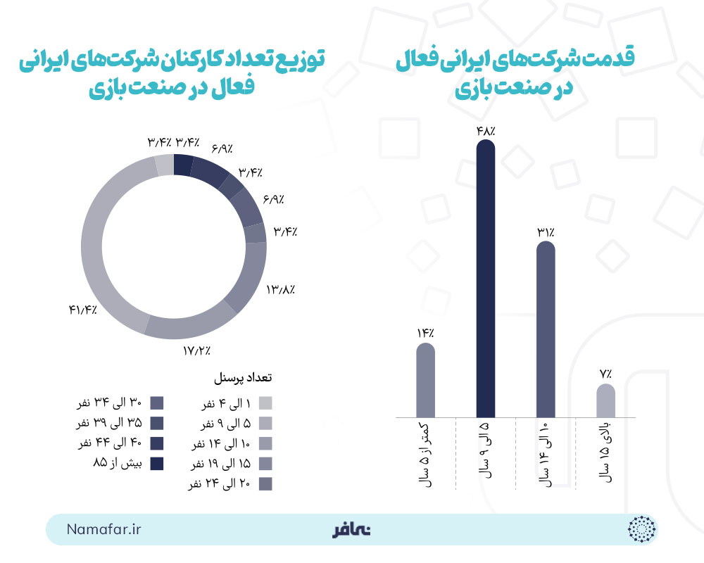 شرکت های ایرانی فعال در صنعت بازی 