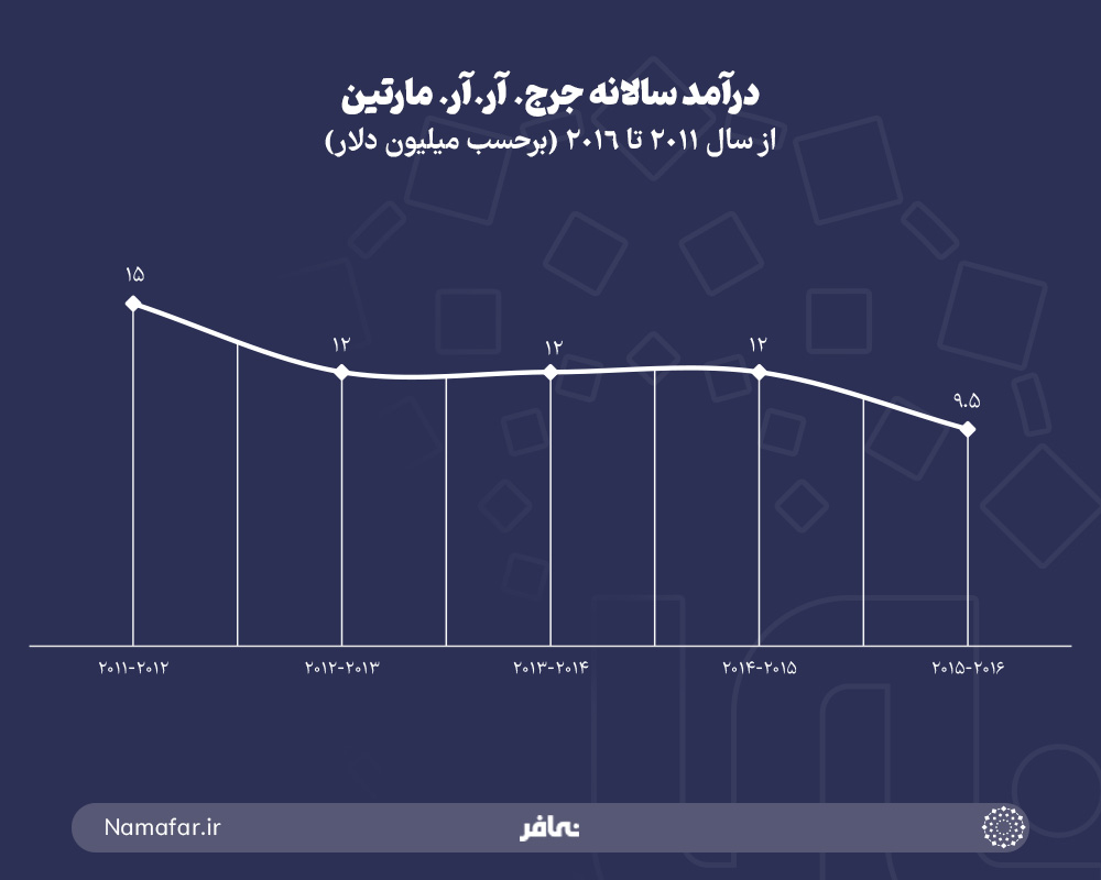 درآمد سالانه جرج. آر. آر. مارتین