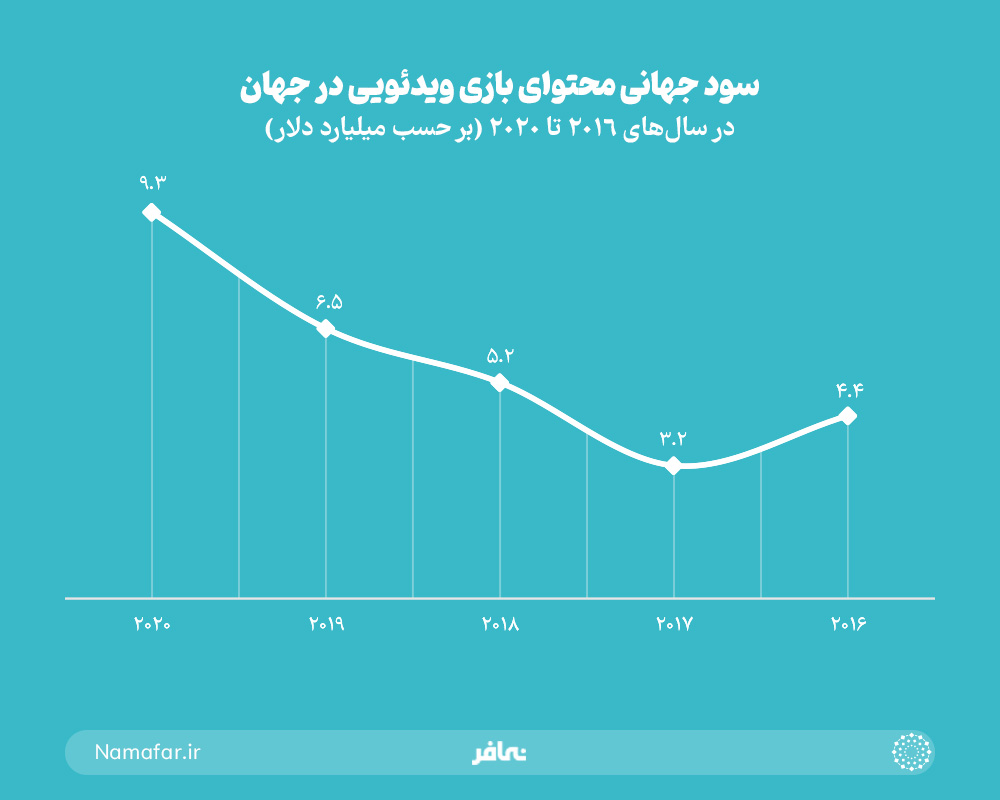 سود جهانی محتوای بازی ویدیویی در جهان