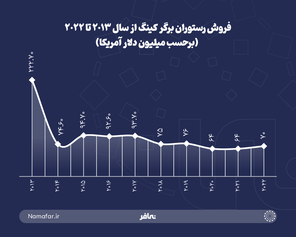 فروش رستوران برگر کینگ 