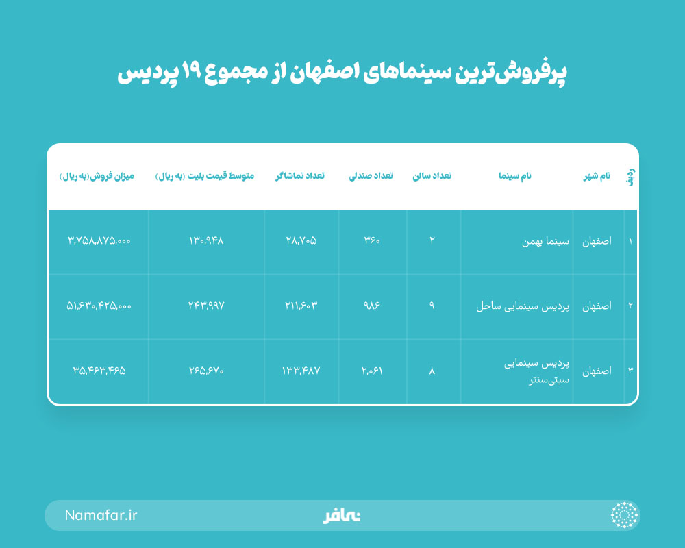 پرفروش ترین سینماهای اصفهان از مجموع 19 پردیس