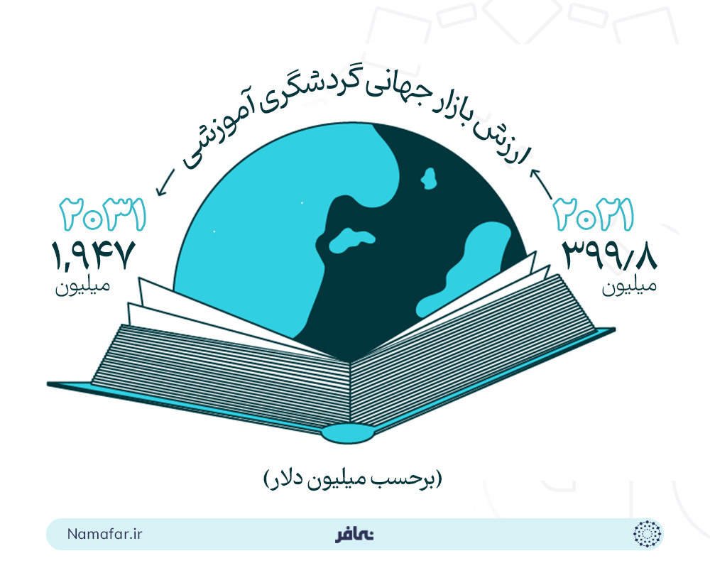 ارزش بازار جهانی گردشگری آموزشی