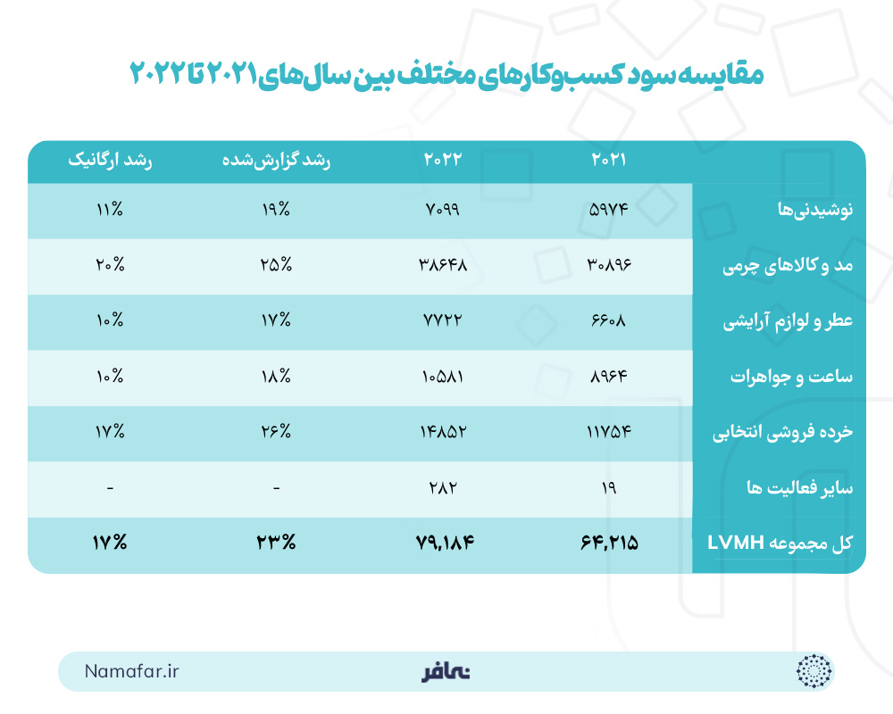 مقایسه سود کسب و کارهای مختلف بین سال های 2021 تا 2022