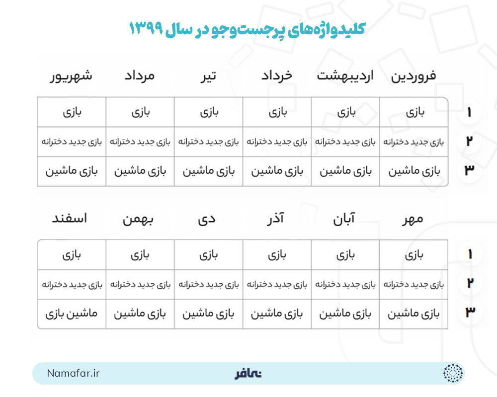 نقش گوشی های هوشمند در بازی سازی ایرانی