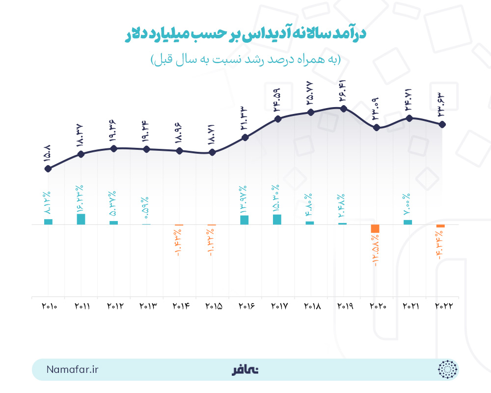 درآمد سالانه آدیداس بر حسب میلیارد دلار