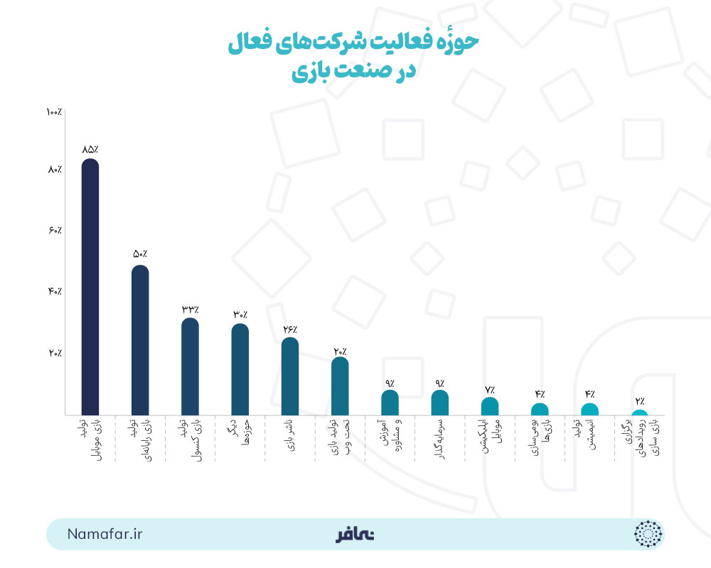 حوزه ی فعالیت شرکت های فعال در صنعت بازی 