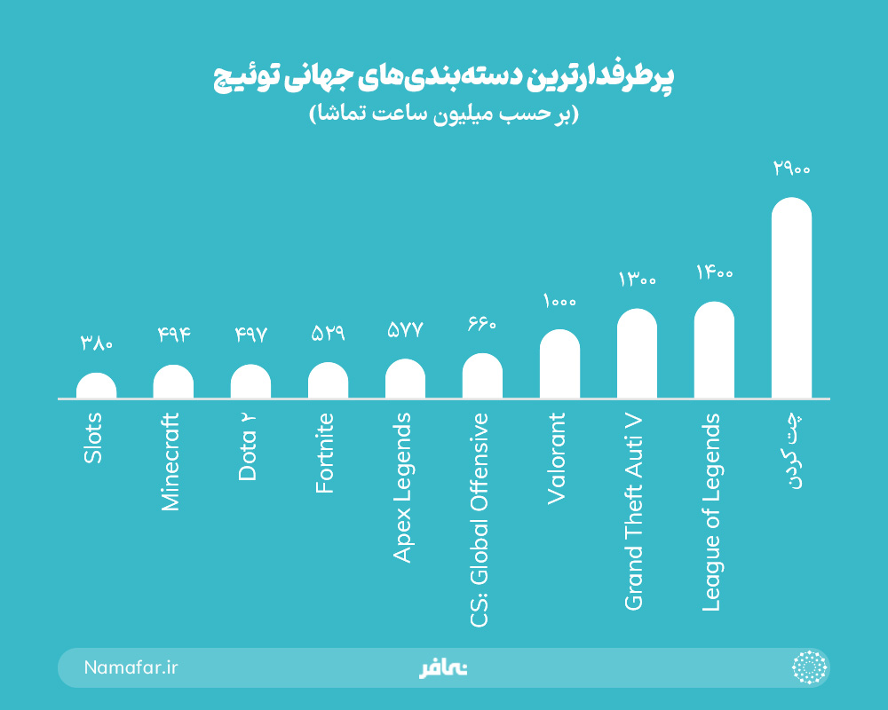پرطرفدارترین دسته بندی های جهانی توئیچ