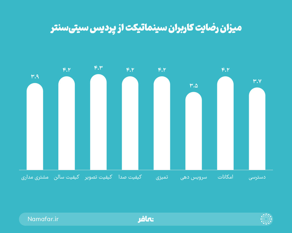 میزان رضایت کاربران سینما تیکت از پردیس سیتی سنتر