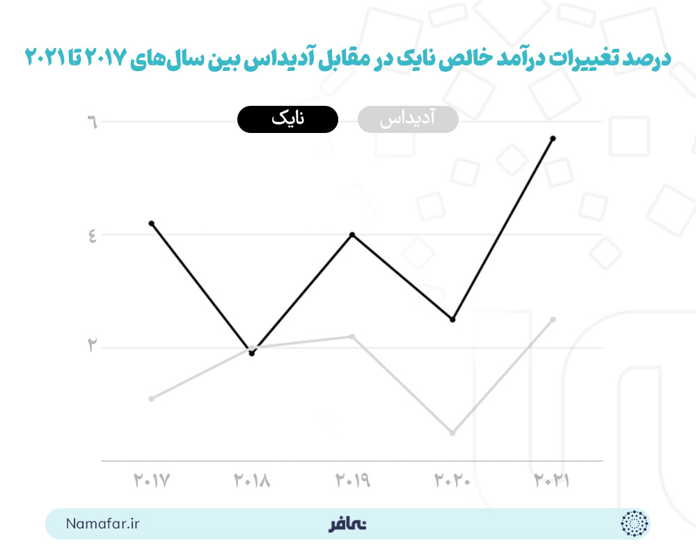 درصد تغییرات درآمد ناخالص نایک در مقابل آدیداس بین سال های 2017 تا 2021