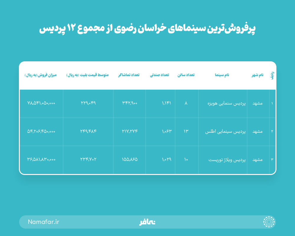 پرفروش ترین سینماهای خراسان رضوی از مجموع 12 پردیس