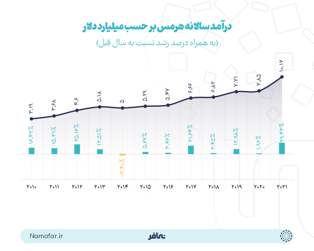 درآمد سالانه هرمس بر حسب میلیارد دلار
