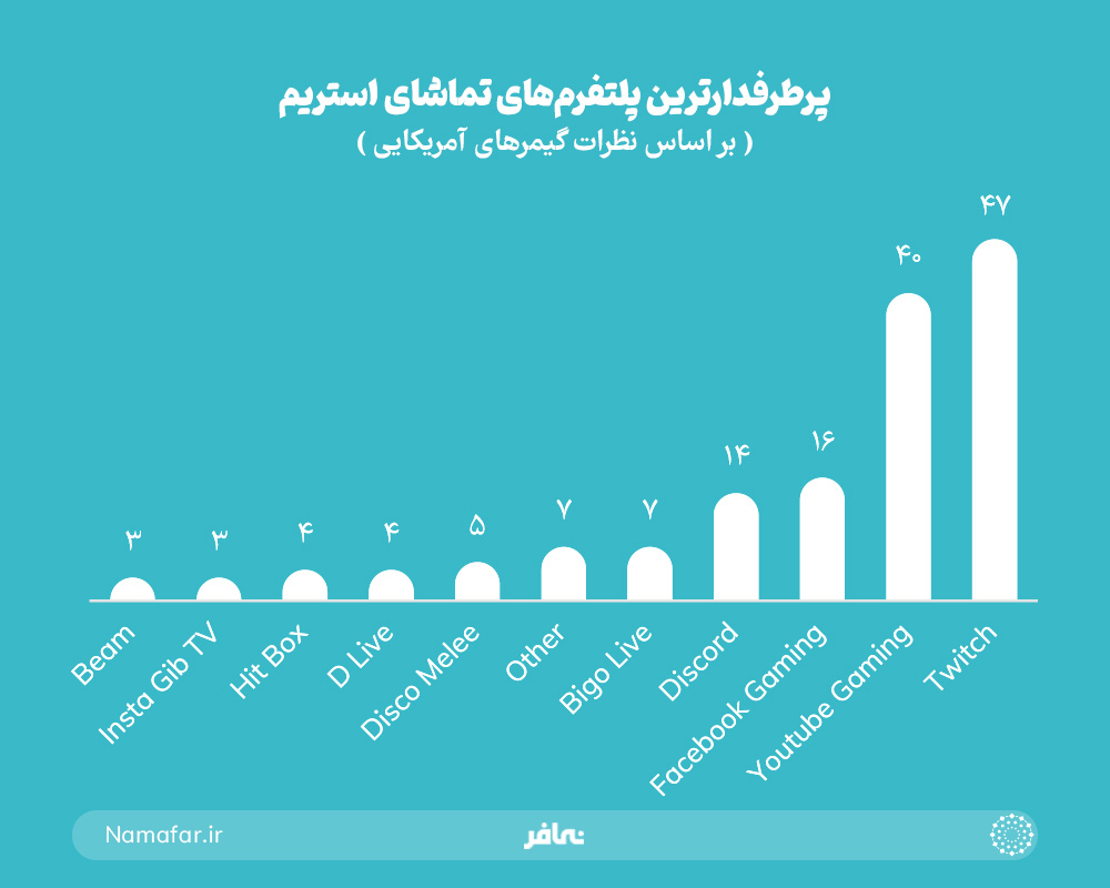 پرطرفدارترین پلتفرم های تماشای استریم