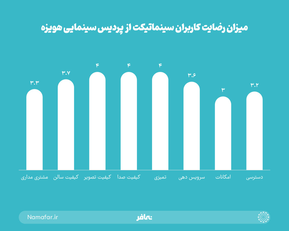 میزان رضایت کاربران سینما تیکت از پردیس سینمایی هویزه