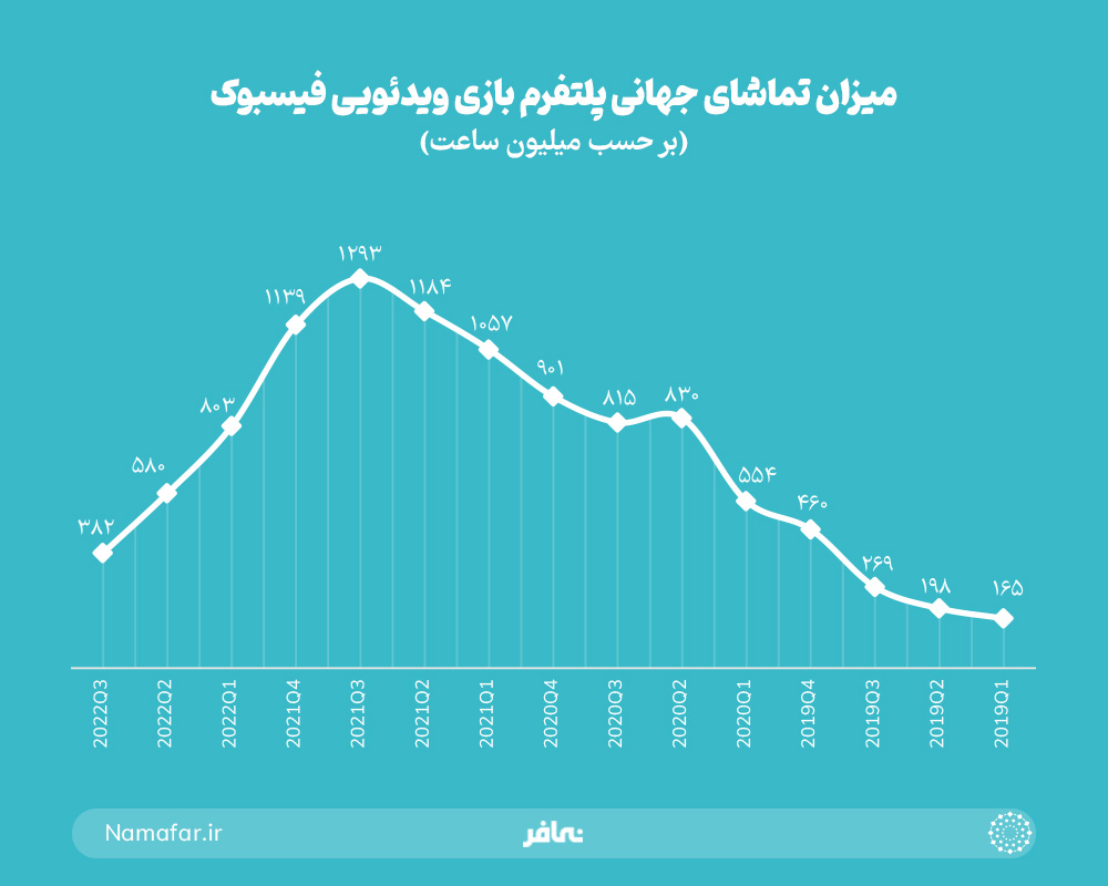 میزان تماشای جهانی پلتفرم بازی ویدیویی فیسبوک