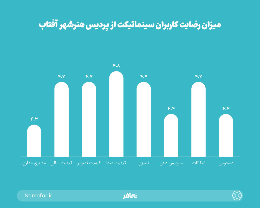 میزان رضایت کاربران سینما تیکت از پردیس هنر شهر آفتاب