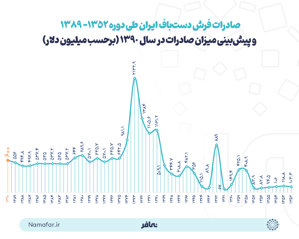 صادرات فرش دستباف ایران طی دوره 1352- 89 و پیش‌بینی میزان صادرات در سال 1390