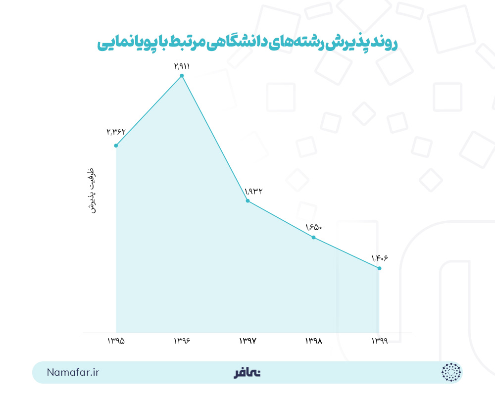 روند پذیرش رشته های دانشگاهی مرتبط با پویانمایی