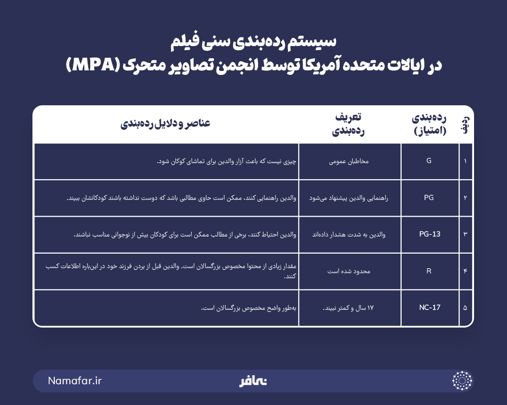 سیستم رده بندی سنی فیلم در امریکا