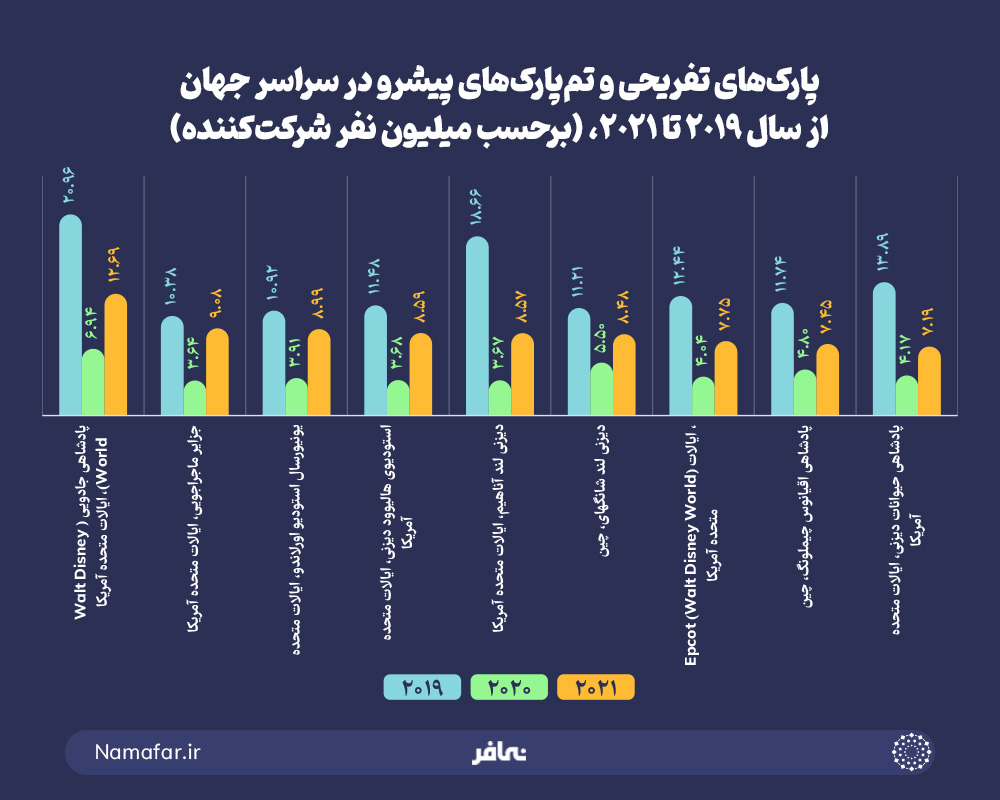 پارک های تفریحی و تم پارک های پیشرو در سراسر جهان از سال 2019 تا 2021
