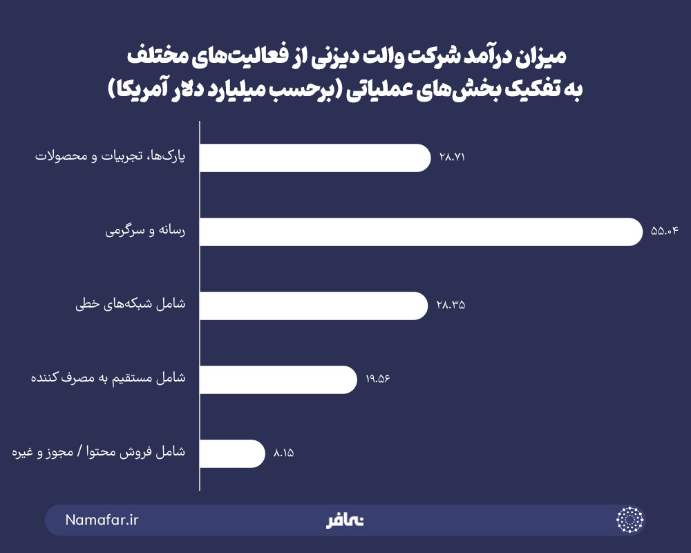 میزان درآمد شرکت والت دیزنی از فعالیت های مختلف به تفکیک بخش های عملیاتی