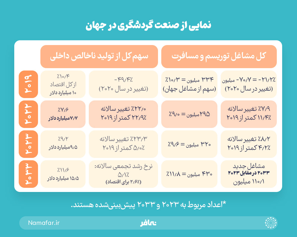 نمایی از صنعت گردشگری در جهان