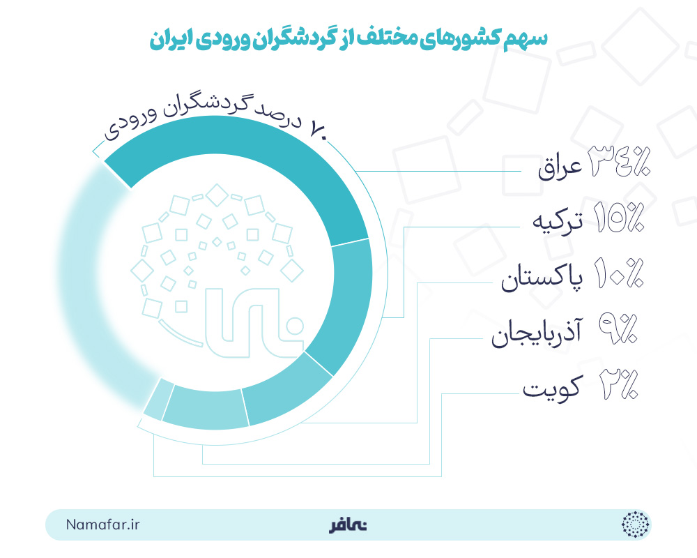 سهم کشورهای مختلف از گردشگران ورودی ایران